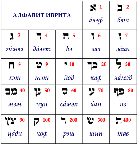 Алфавит иврита