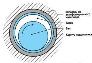 История создания подшипников качения