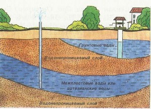 Межпластовые воды схема