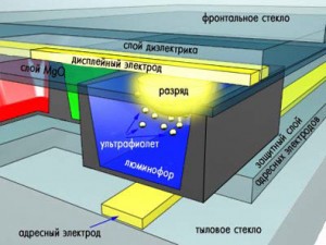 Работа плазменной панели