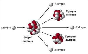 Ядерная реакция деления