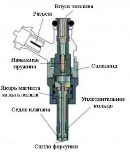 Признаки неисправности форсунок инжектора