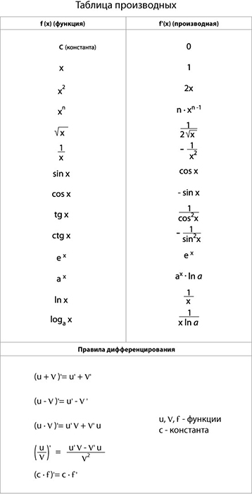 Функции и производные