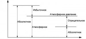 Давление
